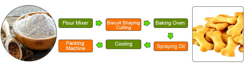 Automatic Biscuit Manufacturing Processing